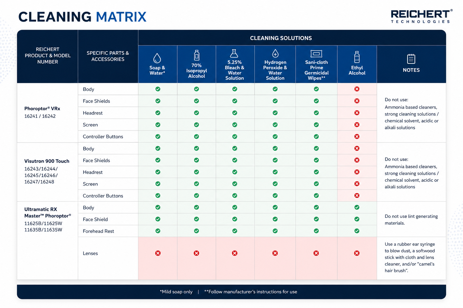 Reichert Technologies cleaning compatibility matrix — approved cleaning solutions by instrument and part
